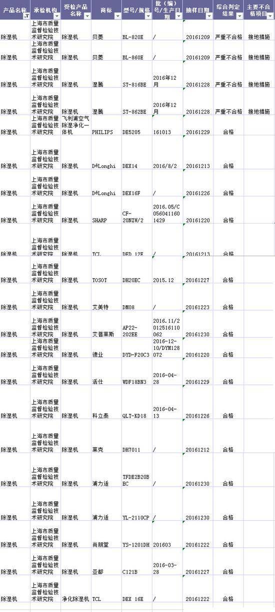 购买除湿机需谨慎，上海质监局抽查除湿机4批次不合格