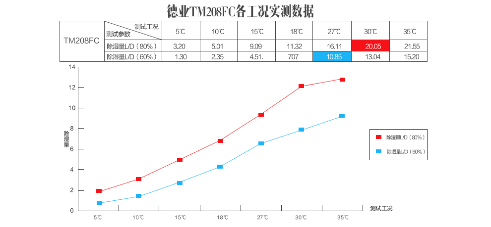 德业TM208FC除湿机各工况实测数据